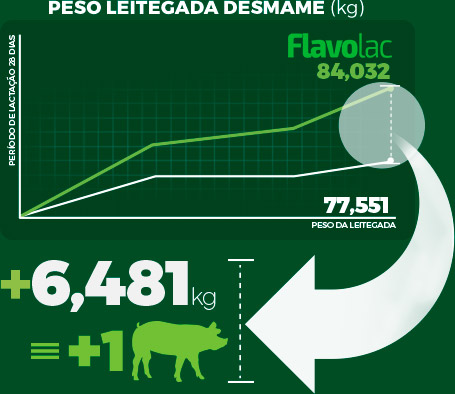 Infográfico: Peso Leitegada Desmame